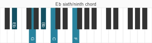 Piano voicing of chord Eb 6&#x2F;9